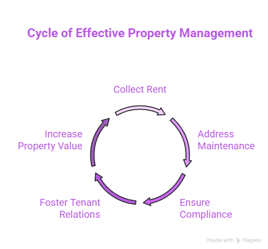 10 Practices to Avoid for Property Managers 2 Cycle of Effective Property Management