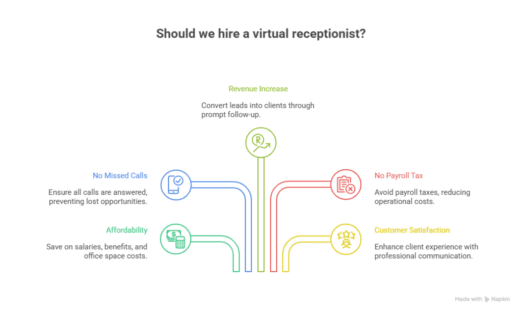 Virtual Receptionist for Law Firms | Legal Call Answering Service 2 Benefits of hiring virtual receptionists for Legal Services