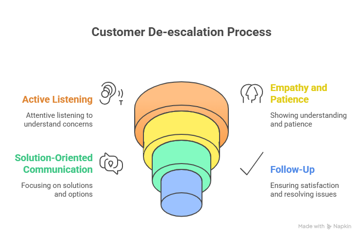 Effective De-Escalation Techniques for Customer Service Success 3 De-Escalation Techniques and Strategies