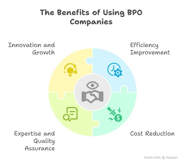 What is a BPO Company and what do they do? 2 The Benefits of Using BPO Companies
