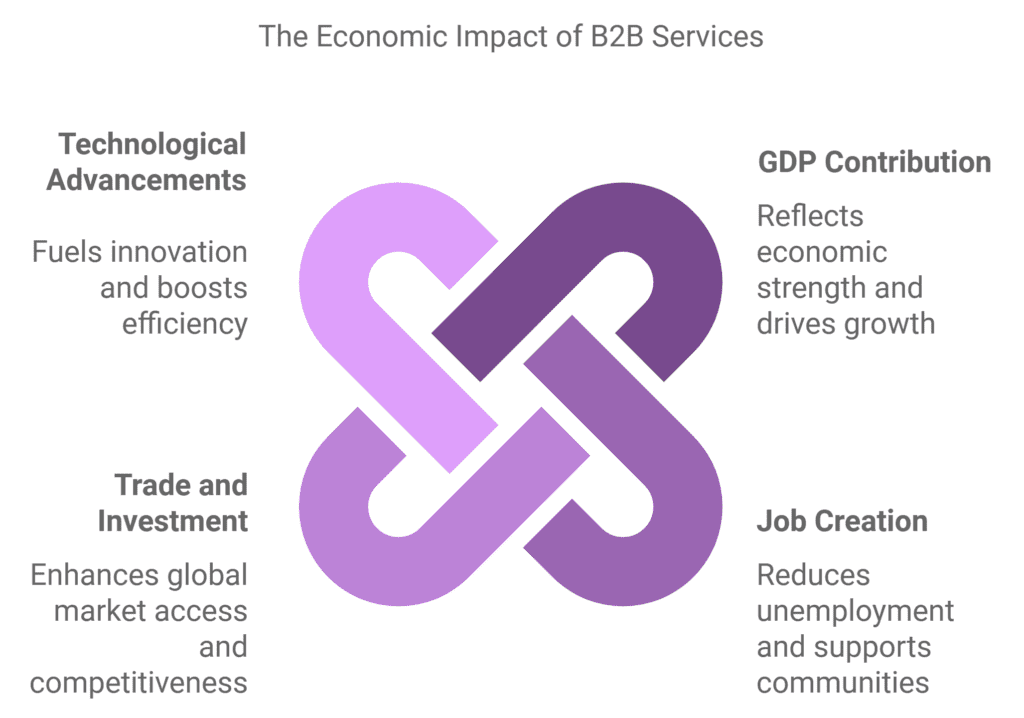 Economic Impact of Business to Business Services