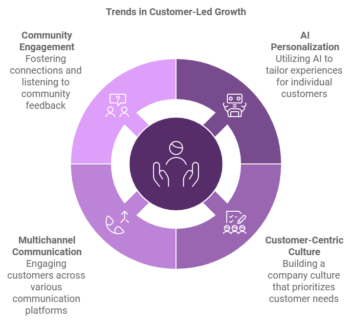 Trends in customer led-growth