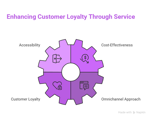 How 24/7 Customer Service Boosts Customer Satisfaction and Retention 2 Enhancing Customer Loyalty Through Service