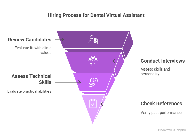 How to Hire a Dental Virtual Assistant: A Comprehensive Guide 3 hiring process for dental virtual assistant