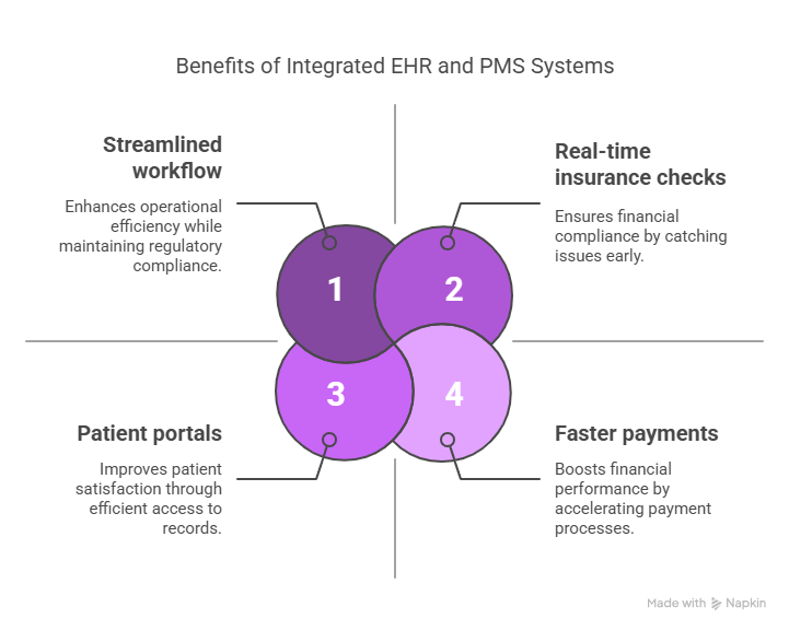 EHR vs. Practice Management System: A Complete Guide 3 Benefits of EHR and PMS