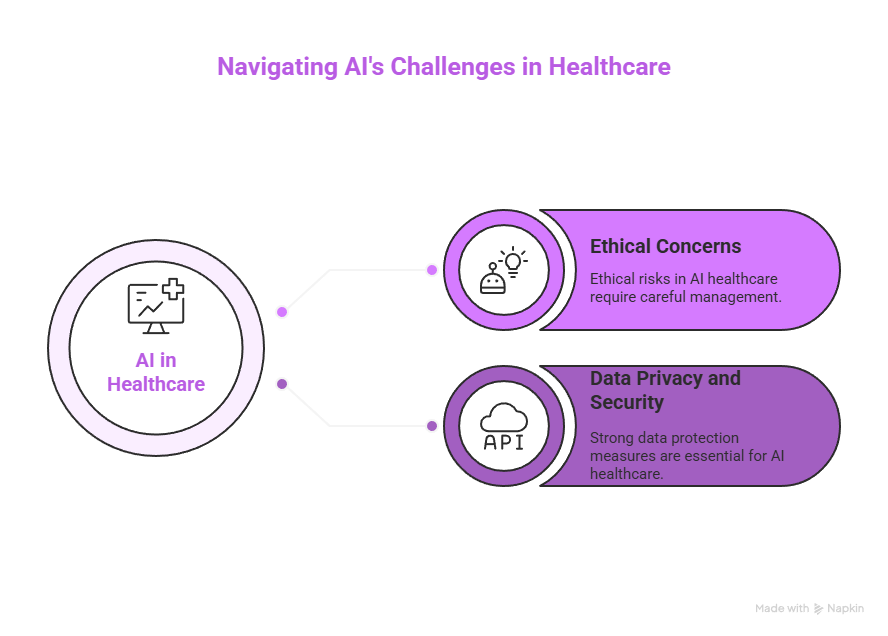 Challenges and Considerations - visual selection Navigating AI's Challenges in Healthcare