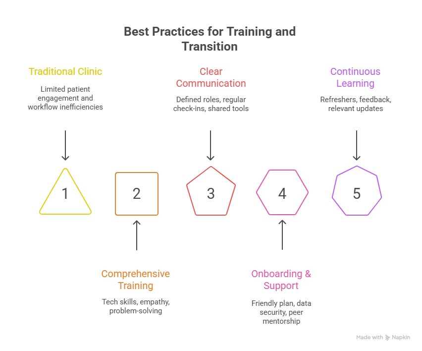 Why you need a virtual patient care coordinator 4 Best Practices for Training and Transition