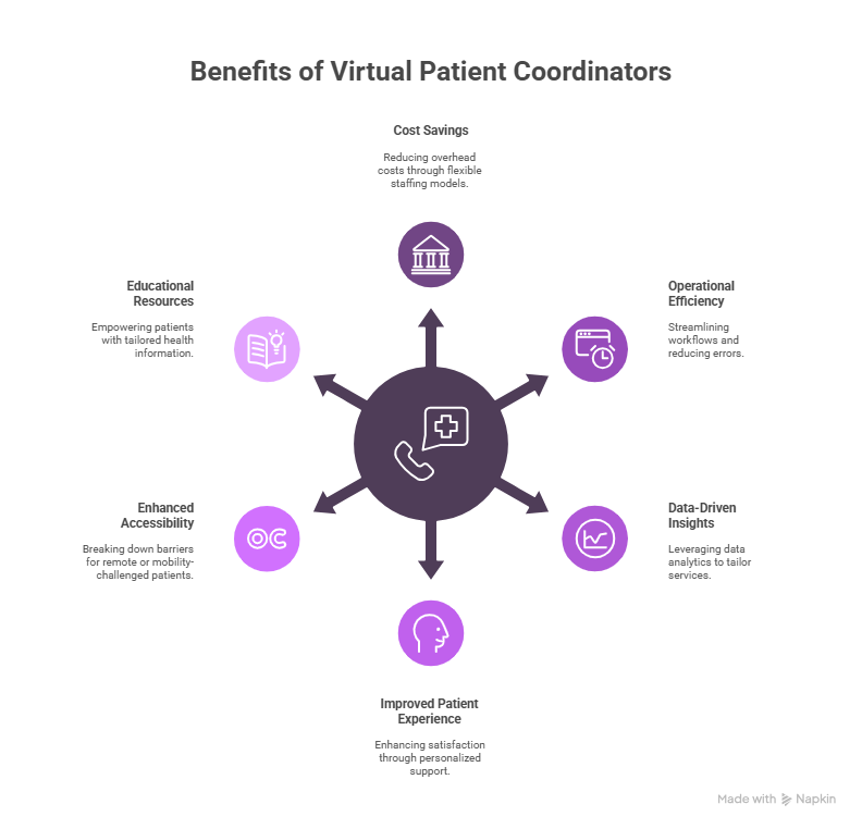 Why you need a virtual patient coordinator 2 Reasons why you need a Virtual Patient Coordinator
