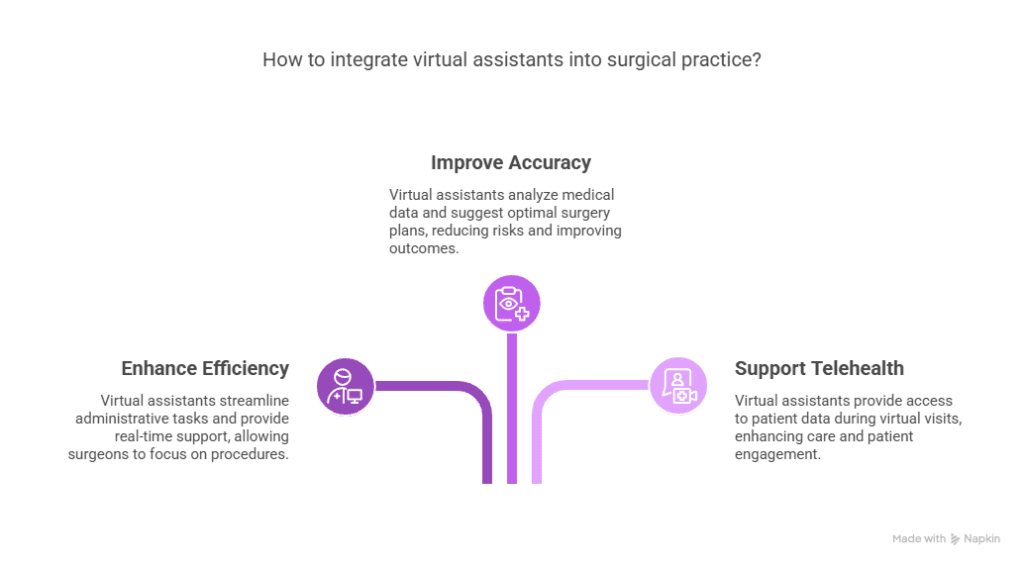 The Role of Virtual Assistants for Surgeons 2 The Emergence of Remote Virtual Assistants