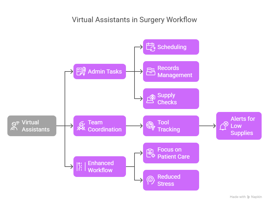 The Role of Virtual Assistants for Surgeons 3 Virtual Assistants in Surgery Workflow