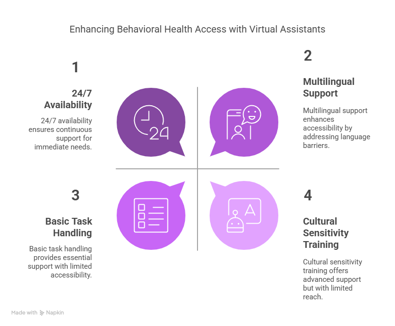 How VAs Can Enhance Behavioral Health Customer Service 2 Improving Accessibility to Services