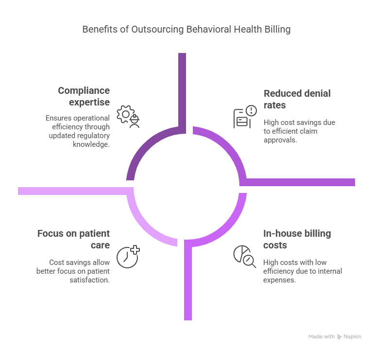 Outsourcing Behavioral Health Billing Service: Pros & Cons 2 The Pros of Outsourcing Behavioral Health Billing Service