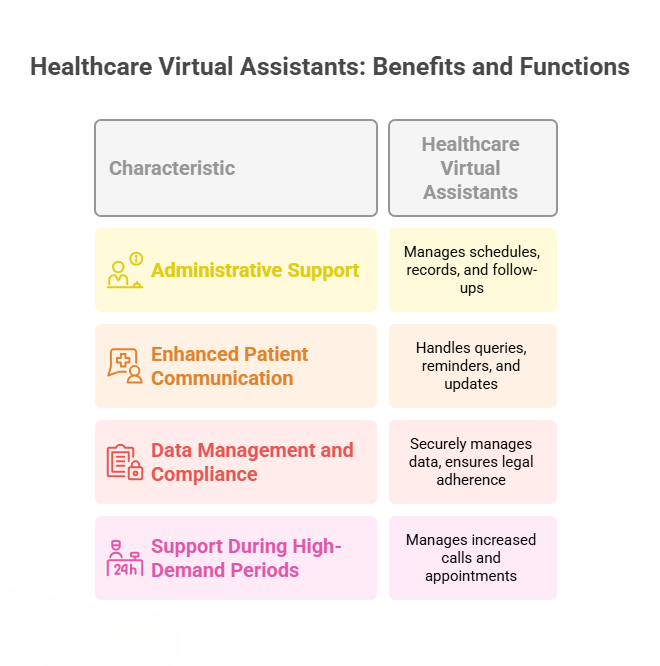 How a Healthcare Virtual Assistant Can Solve Burnout and Boost Patient Care 2 The Role of Healthcare Virtual Assistants