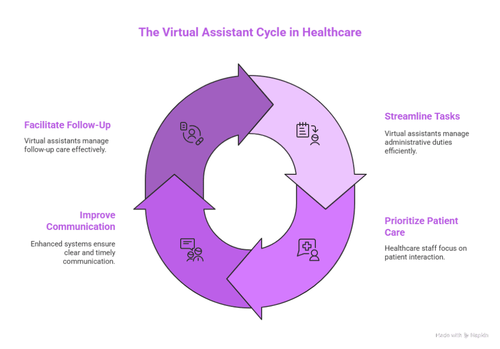 The Virtual Assistant Cycle in Healthcare The Virtual Assistant Cycle in Healthcare