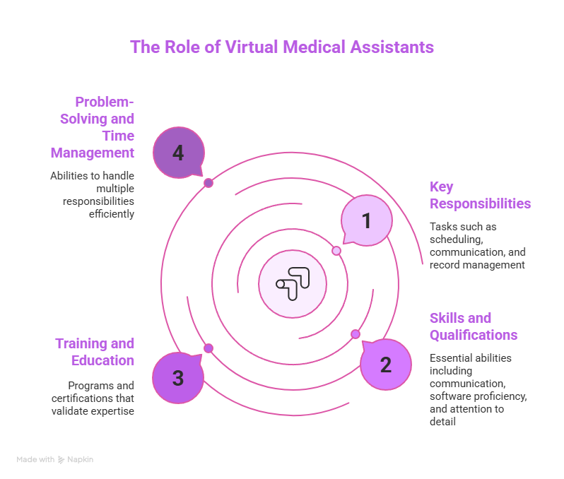 What is a Virtual Medical Assistant: 4 Powerful Reasons to Hire One 2 The Role of Virtual Medical Assistants