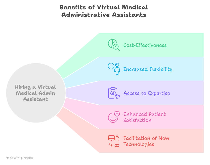 How a Virtual Medical Administrative Assistant Boosts Your Practice 2 Benefits of Hiring a Virtual Medical Administrative Assistant
