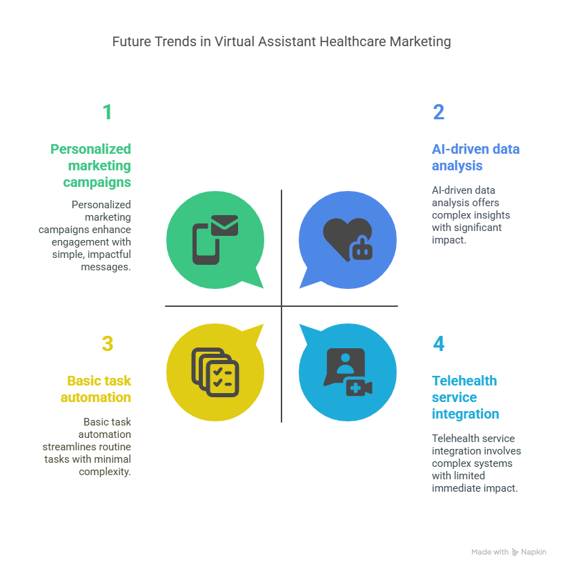 Healthcare Marketing Made Easier with Virtual Assistants 3 The Future of Virtual Assistants in Healthcare Marketing