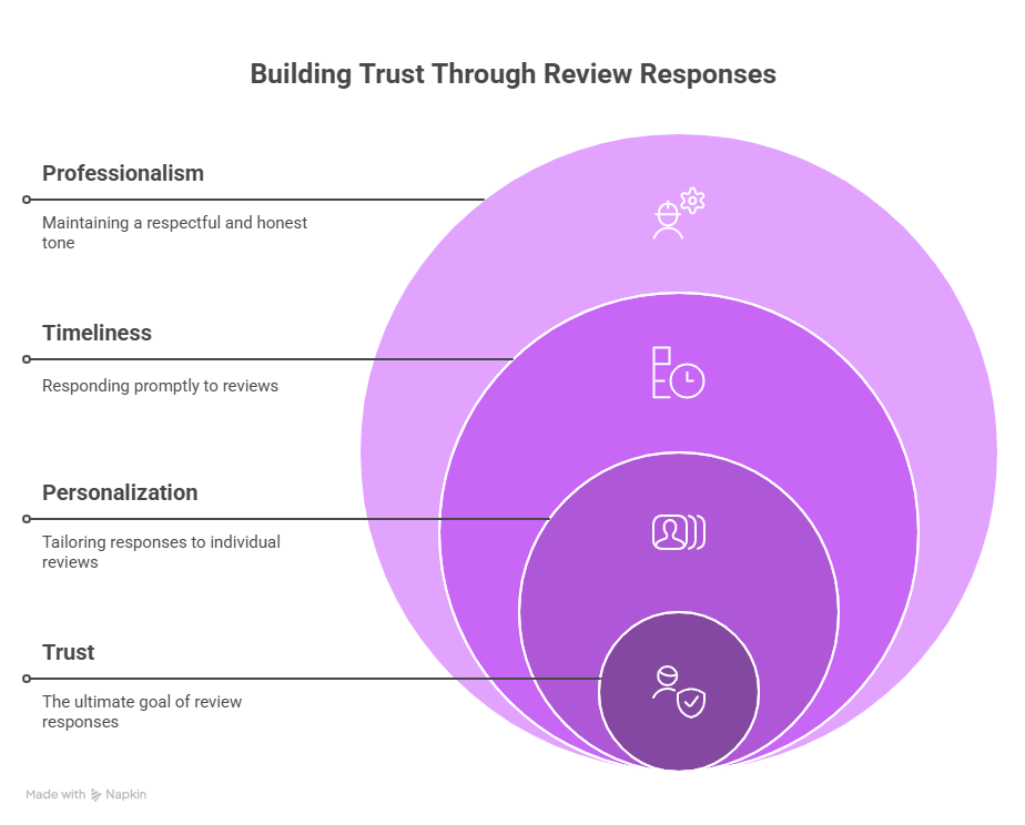 Why Google Review Responses Matter for Healthcare Practices 4 Best Practices for Google Review Responses