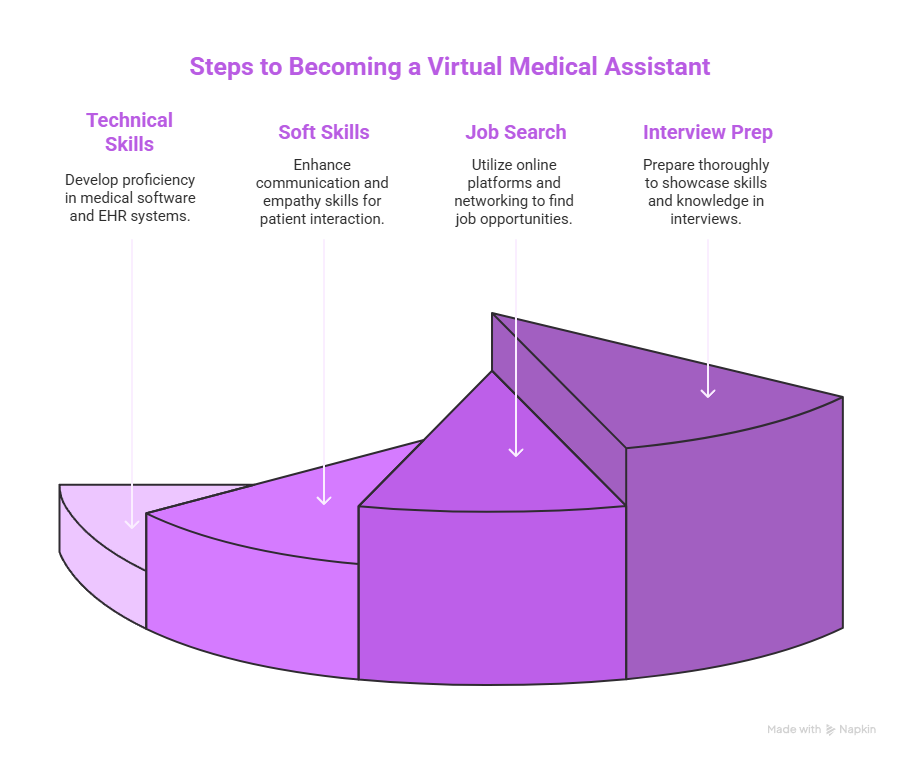 Building Your Skill Set - visual selection Steps to Becoming a Virtual Medical Assistant