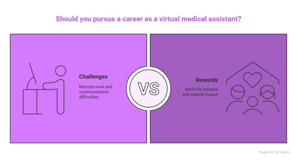 Challenges and Rewards of Being a Virtual Medical Assistant - visual selection Should you pursue a career as a virtual medical assistant?