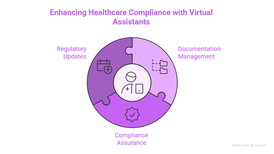 Top Benefits of Using a Virtual Assistant for Healthcare Professionals 9 Enhancing Healthcare Compliance with Virtual Assistants