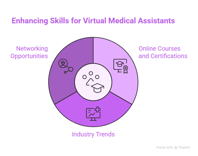 Continuing Education and Professional Development - visual selection (1) Enhancing Skills for Virtual Medical Assistants