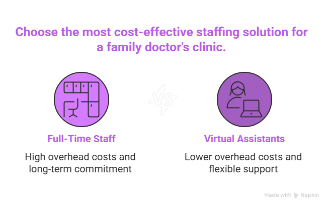 Virtual Assistant for Family Medical Doctors: Boosting Efficiency and Patient Care 2 Choose the most cost-effective staffing solution for a family doctor's clinic