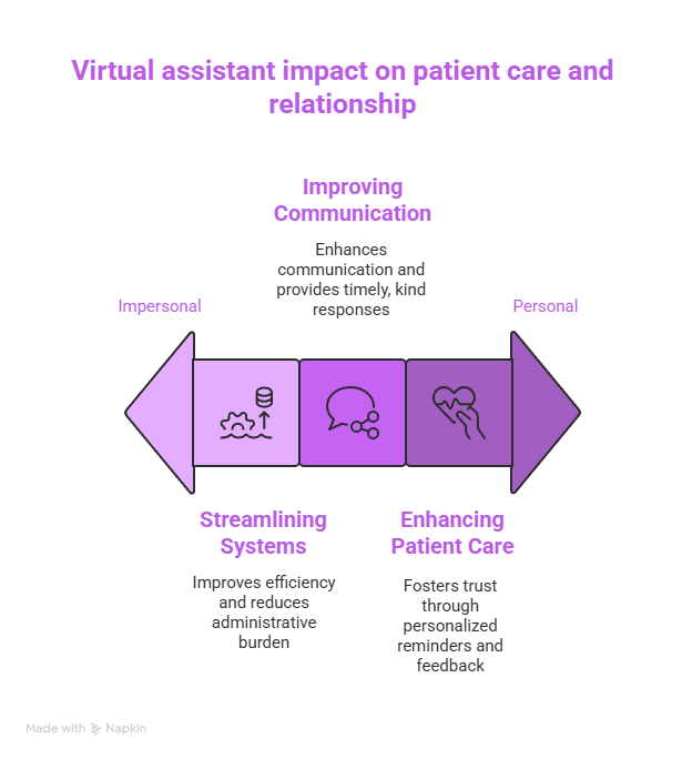 Virtual assistant impact on patient care and relationship Virtual assistant impact on patient care and relationship