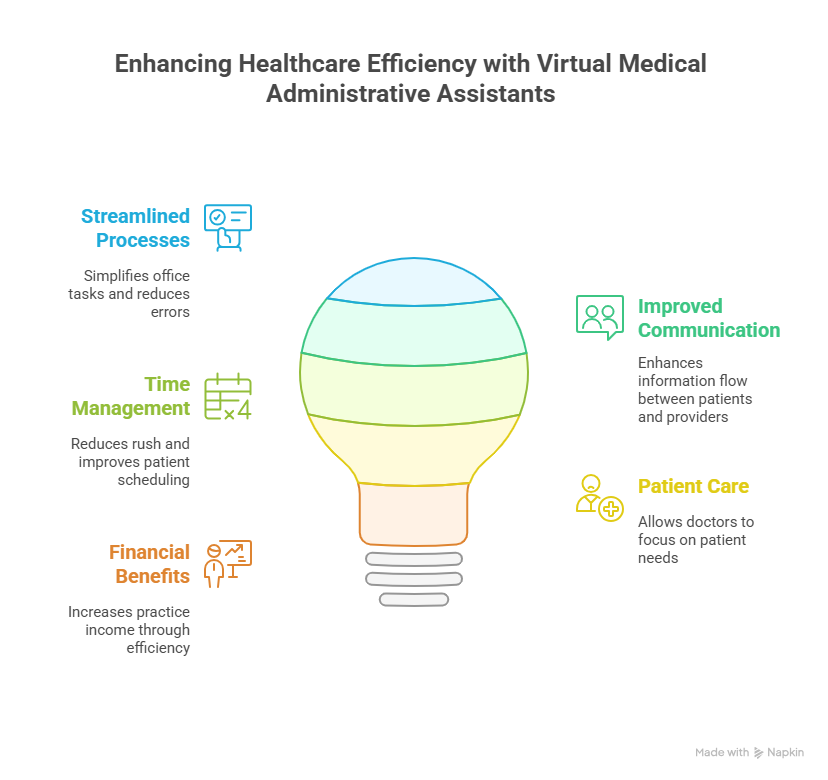 How a Virtual Medical Administrative Assistant Boosts Your Practice 3 Enhancing Workflow Efficiency