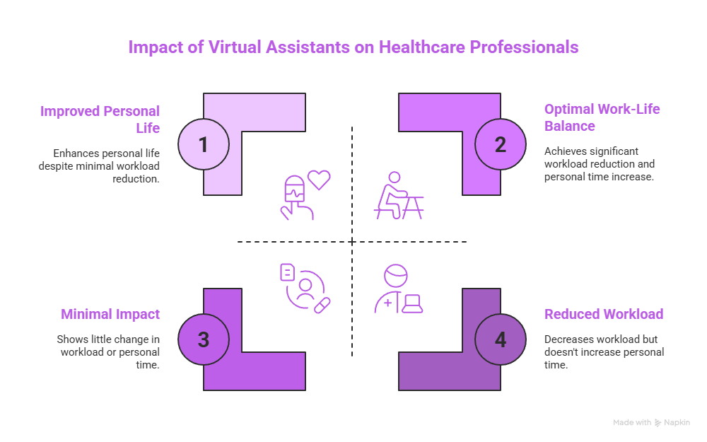 Top Benefits of Using a Virtual Assistant for Healthcare Professionals 7 Impact of Virtual Assistants on Healthcare Professionals
