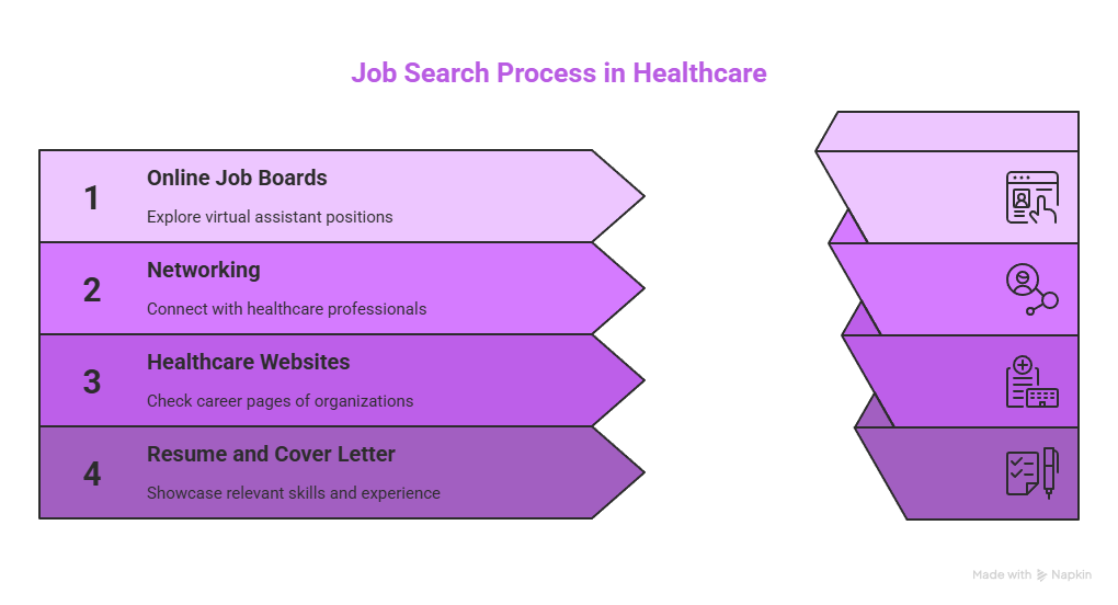 Finding Job Opportunities - visual selection Job Search Process in Healthcare