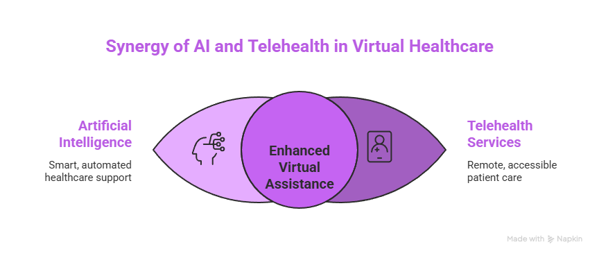 Synergy of AI and Telehealth in Virtual Healthcare Synergy of AI and Telehealth in Virtual Healthcare