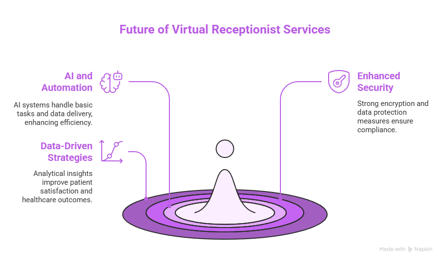 Enhancing Efficiency: Virtual Receptionist for Medical Practice 7 Future of Virtual Receptionist Services