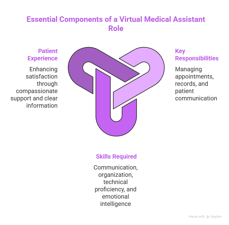 How to become a virtual medical assistant - Understanding their role - visual selection Essential Components of a Virtual Medical Assistant Role