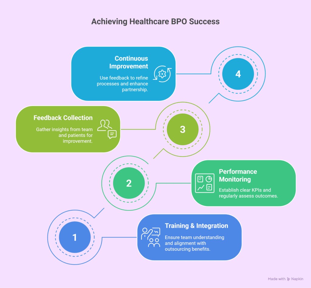 Is Your Medical Practice Falling Behind? Healthcare BPO Services Could Be Your Lifeline 3 Implementing BPO Services in Your Practice