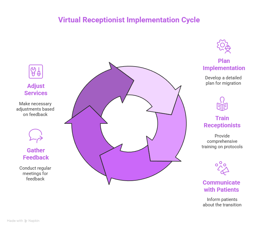 Enhancing Efficiency: Virtual Receptionist for Medical Practice 6 Virtual receptionist Implementation Cycle