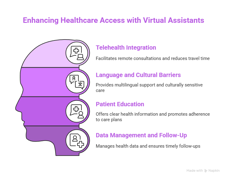 Improving Access to Care - visual selection Enhancing Healthcare Access with Virtua Assistants