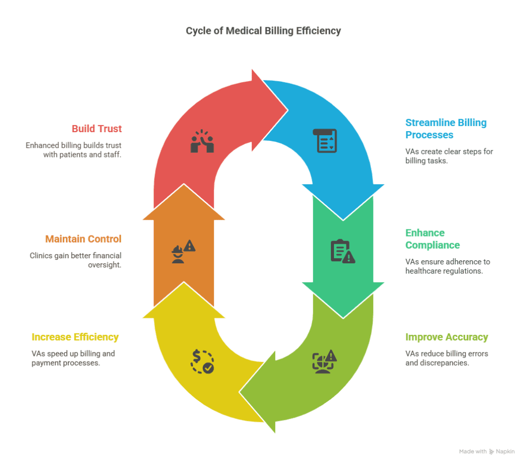 How a Medical Billing Virtual Assistant Can Transform Your Practice 2 Efficiency in medical billing