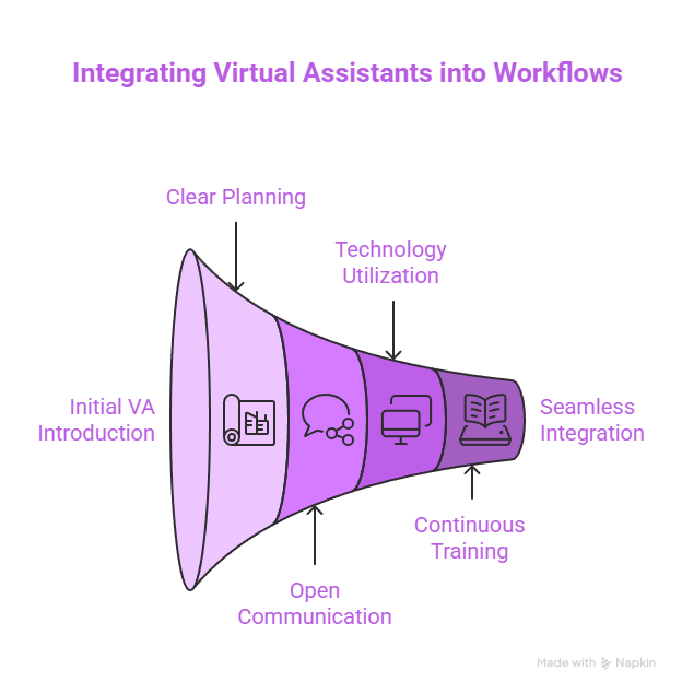 Integrating Virtual Assistants into Workflows Integrating Virtual Assistants into Workflows