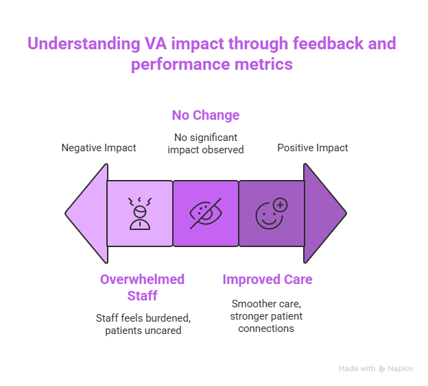 Virtual Assistant for Family Medical Doctors: Boosting Efficiency and Patient Care 3 Understanding VA impact through feedback and performance metrics