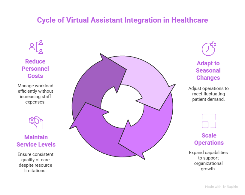 Top Benefits of Using a Virtual Assistant for Healthcare Professionals 5 Cycle of Virtual Assistant Integration in Healthcare