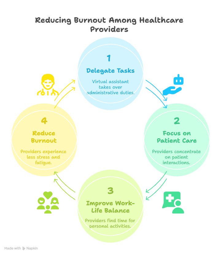 How a Virtual Medical Administrative Assistant Boosts Your Practice 4 Reducing Burnout Among Healthcare Providers