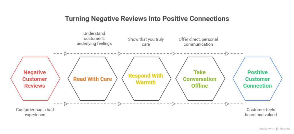 Why Google Review Responses Matter for Healthcare Practices 3 Responding to Negative Reviews