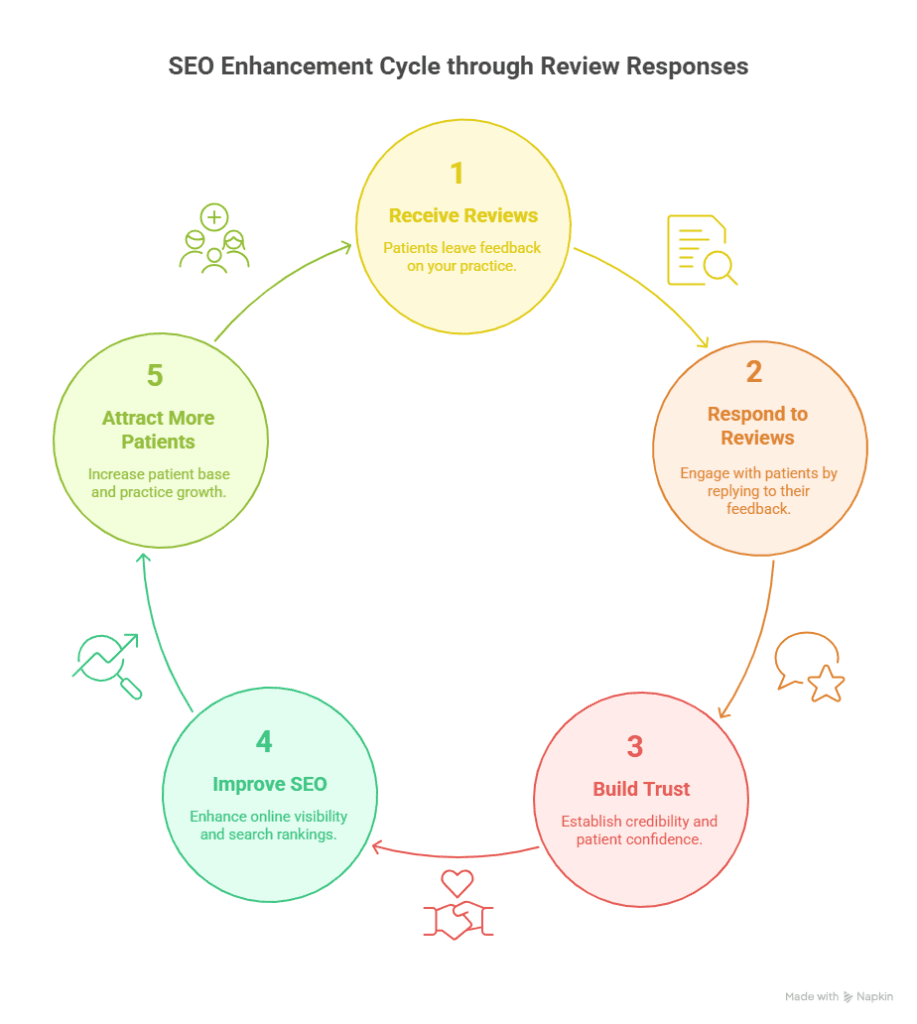 Why Google Review Responses Matter for Healthcare Practices 2 SEO Benefits of Google Review Responses