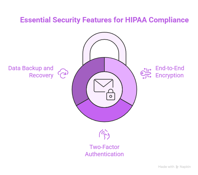 Secure Email HIPAA Compliant: 6 Best Tips for Safe Messaging 3 Essential Security Features for HIPAA Compliance