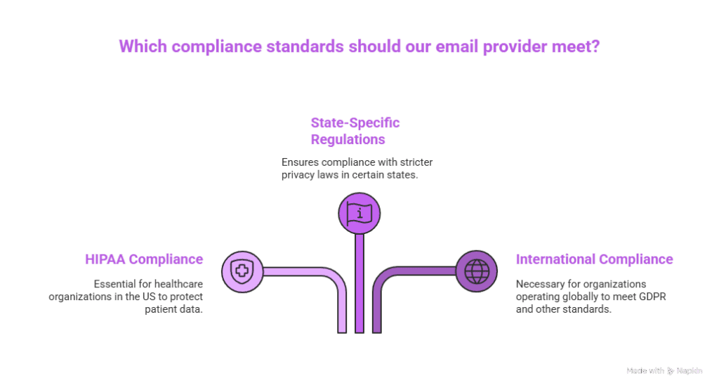Secure Email HIPAA Compliant: 6 Best Tips for Safe Messaging 15 Which compliance standards should our email provider meet?
