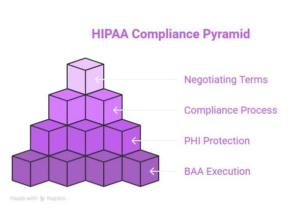 Secure Email HIPAA Compliant: 6 Best Tips for Safe Messaging 7 HIPAA Compliance Pyramid
