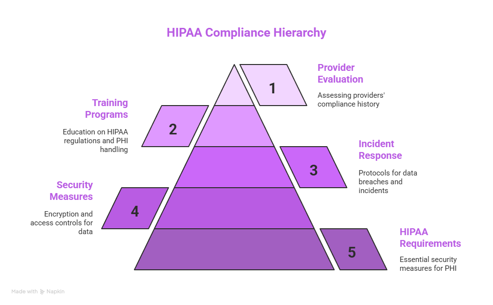 Secure Email HIPAA Compliant: 6 Best Tips for Safe Messaging 2 HIPAA Compliance Hierarchy