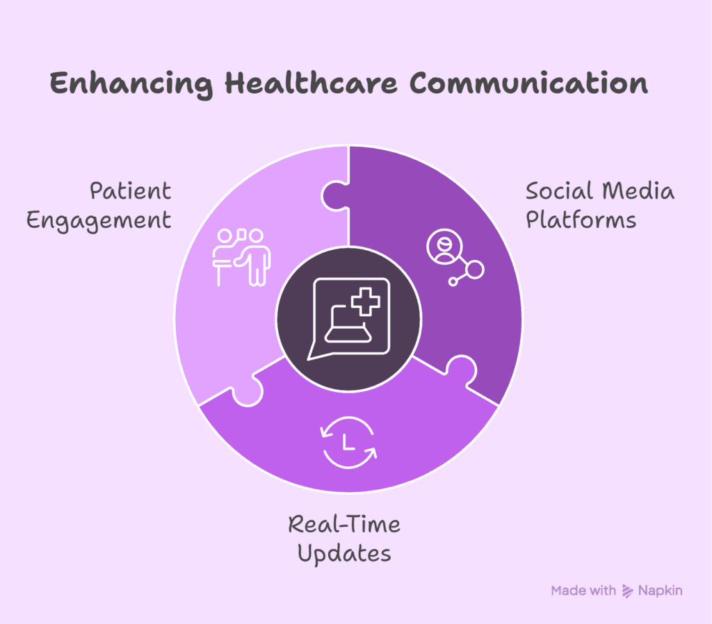 Innovations in Patient Communication: Beyond SMS and Email 2 Social Media as a Communication Tool