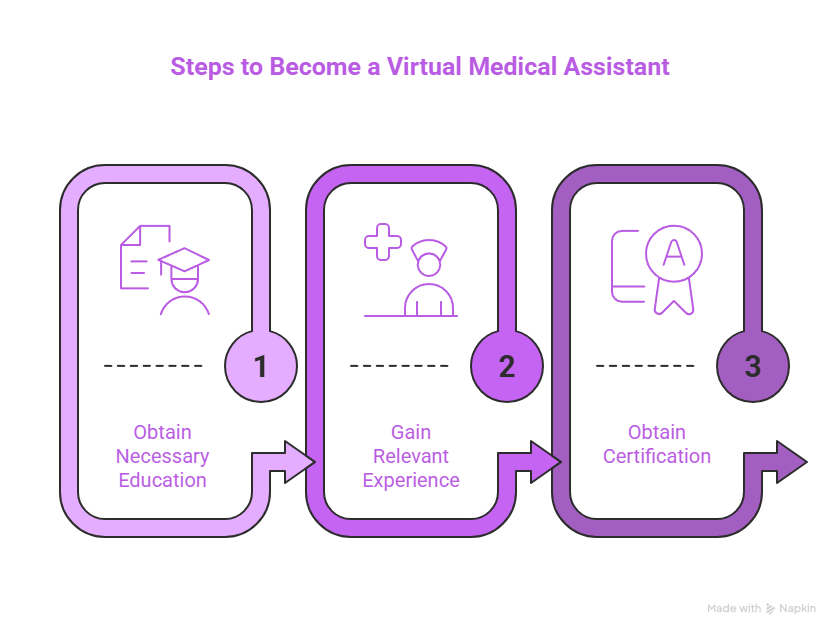 Steps to Become a Virtual Medical Assistant - visual selection Steps to Become a Virtual Medical Assistant